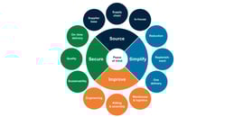 The Solutionist <span>Zapewniamy wydajność Twojego łańcucha dostaw w zakresie C-parts.</span>